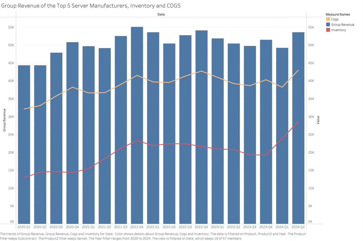 Top Server Manufacturers Inventory 2024