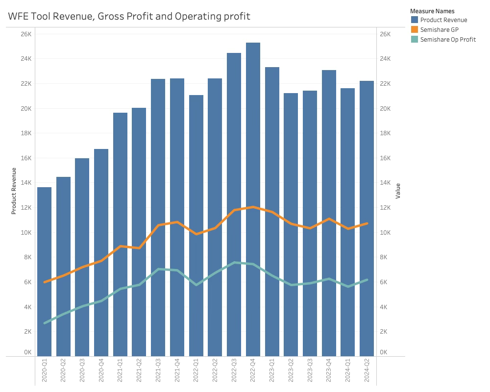 WFE Tool Revenue 2024