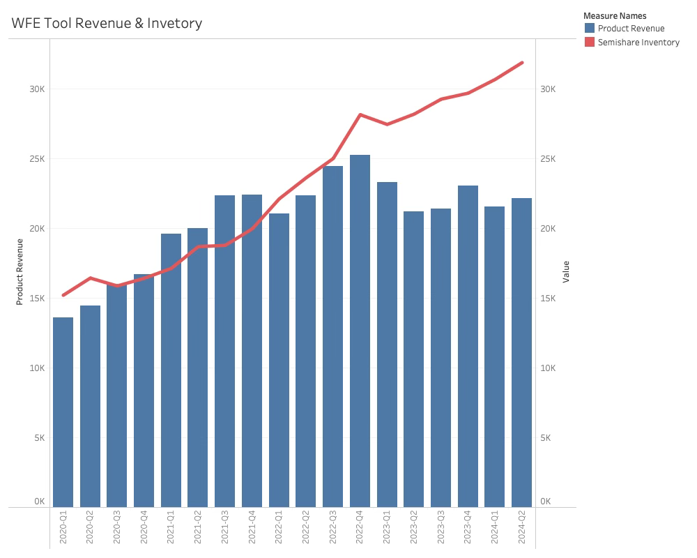 WFE Tool Revenue and Inventory 2024