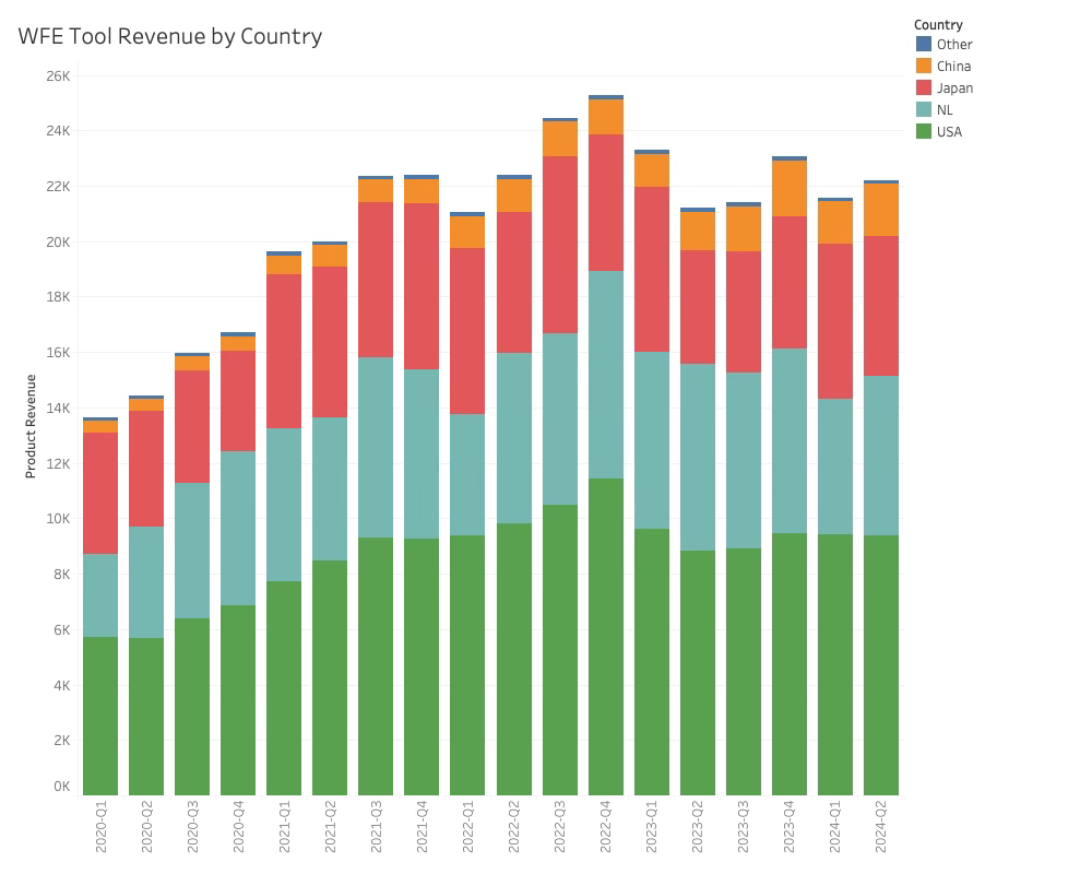 WFE Tool Revenue by Country 2024