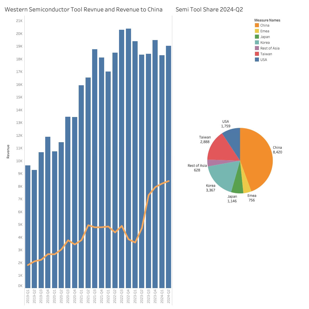 Western Semiconductor Tool Revenue China 2024