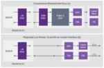 Conceptual diagram of a retimed OSFP versus a linear direct drive solution using an advanced SerDes IP solution and linear pluggable optics