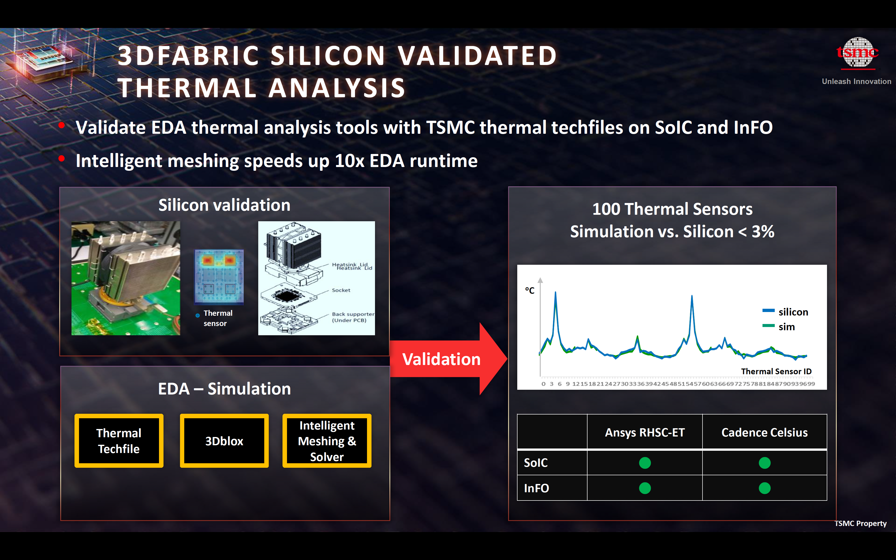 3DFabric Silicon Validated Thermal Analysis