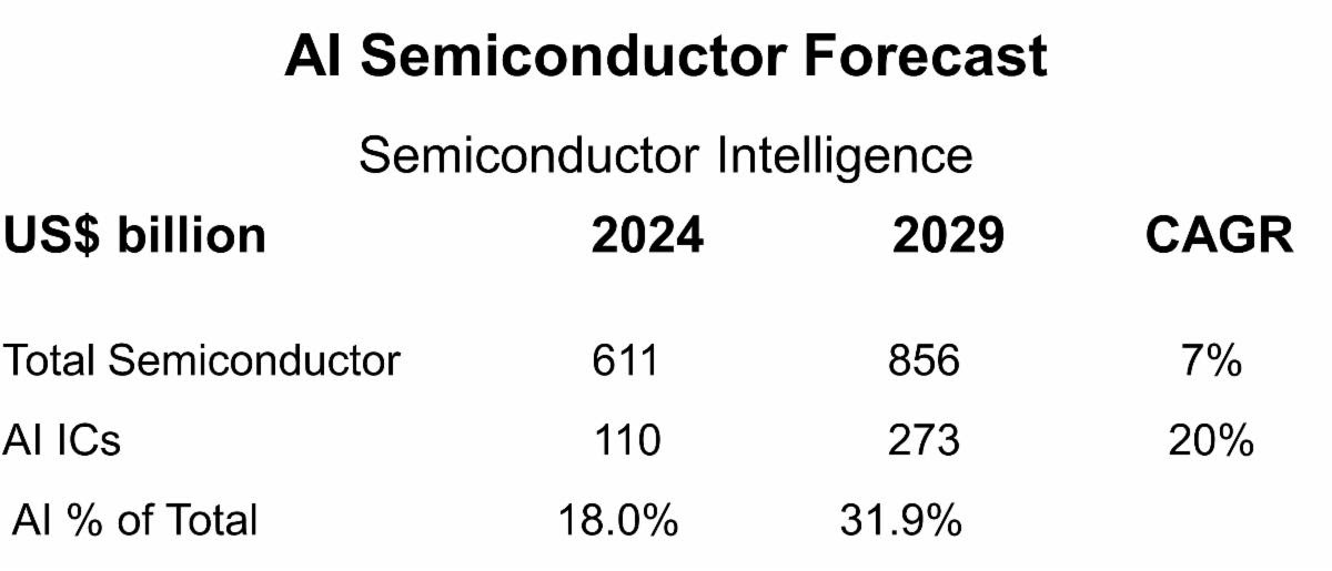 AI Semiconductor Forecast 2024