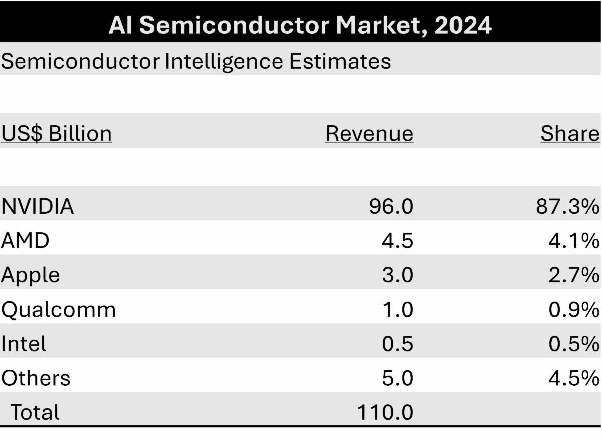 AI Semiconductor Market 2024