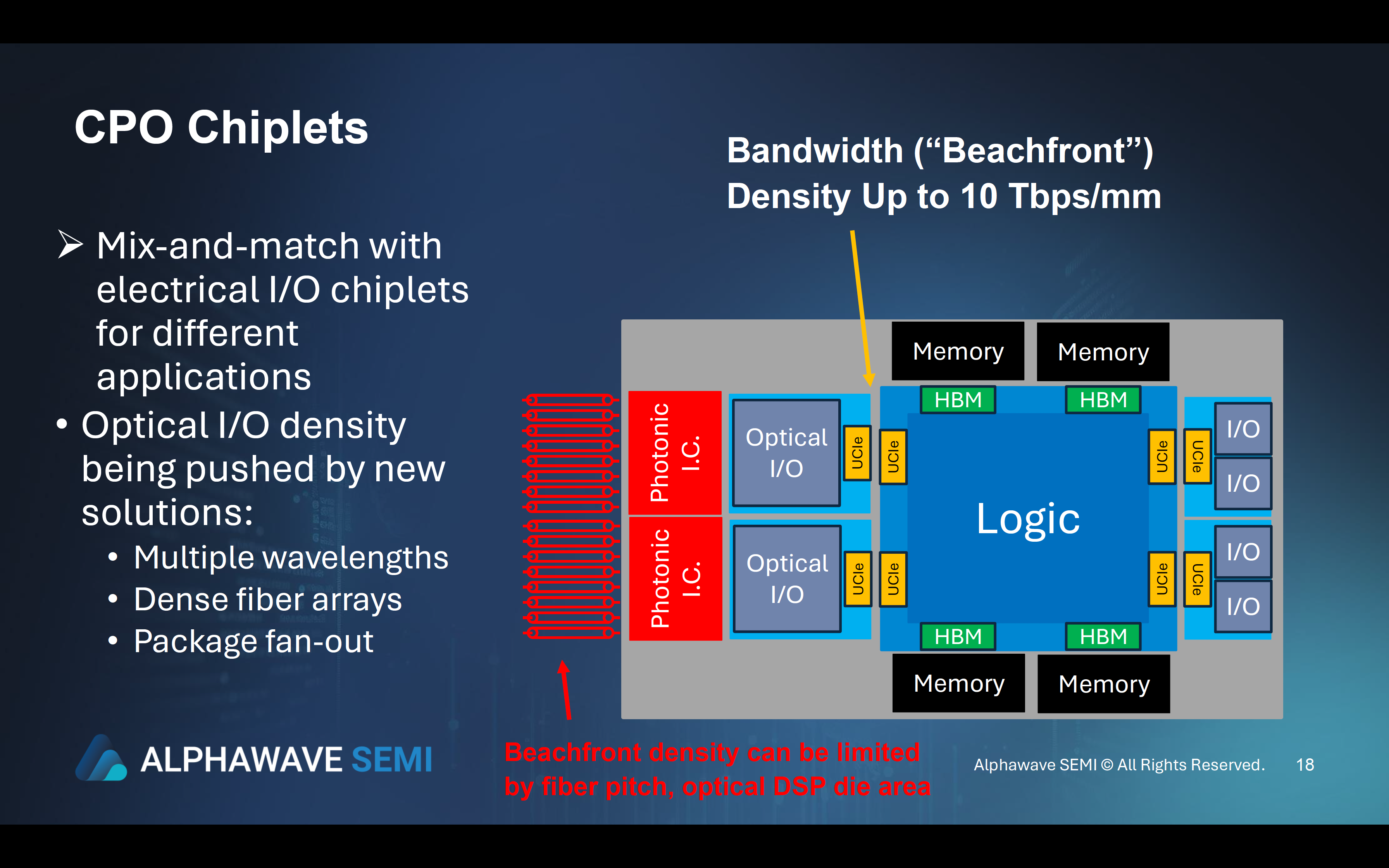 CPO Chiplets Alphawave Semi