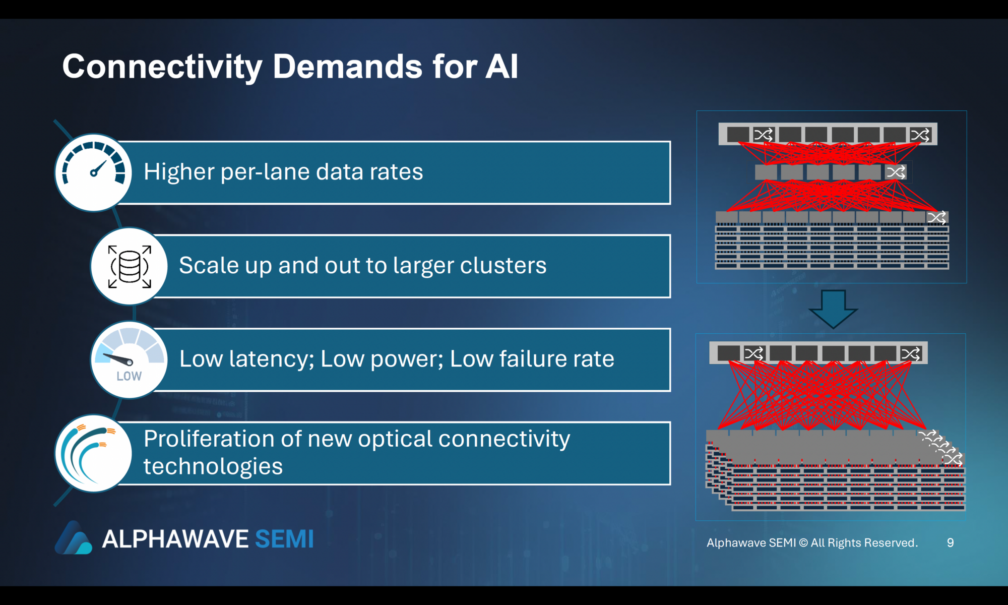 Connectivity Demands for AI Alphawave Semi