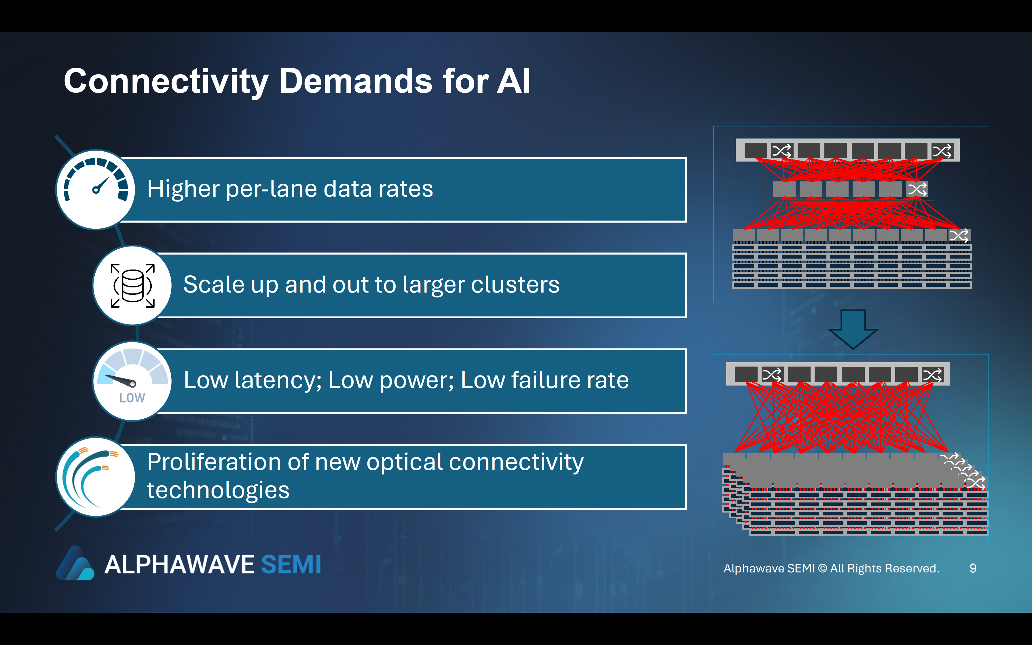 Connectivity Demands for AI Alphawave Semi