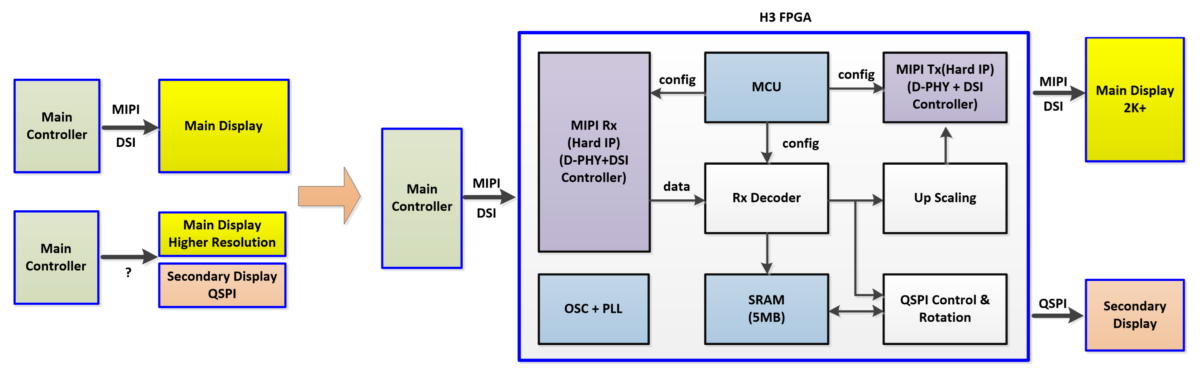 H3 FPGA with MIPI for driving dual display folding devices