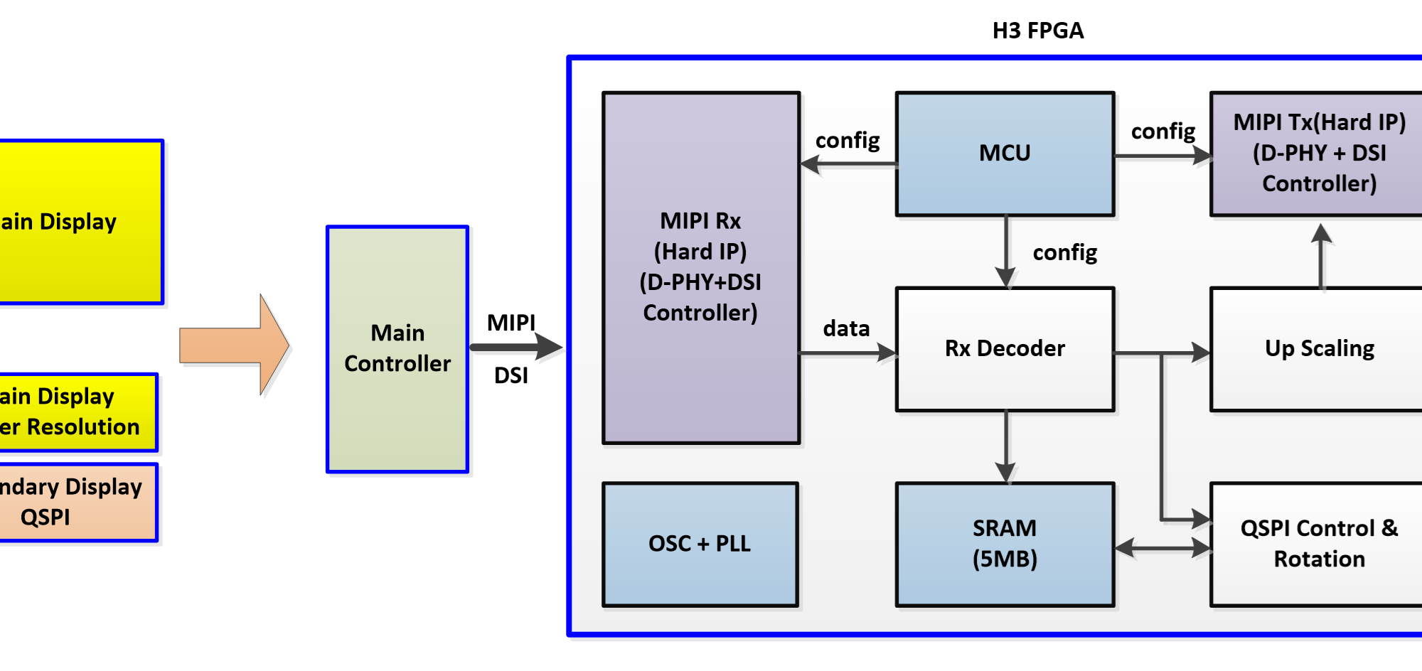 H3 FPGA with MIPI for driving dual display folding devices