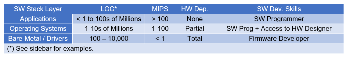 Immensity of SW development Part 3 Table I