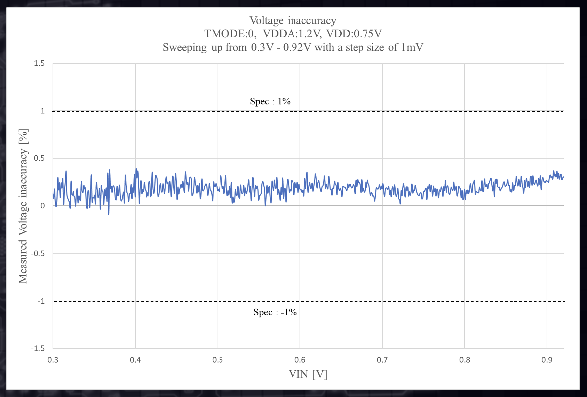 Voltage Sensor Accuracy