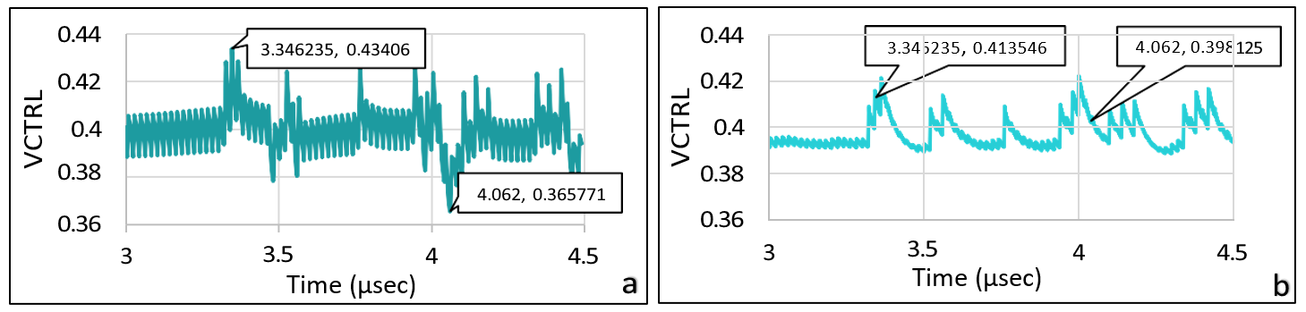 The vcontrol without (a) and with (b) the accepted tolerance.