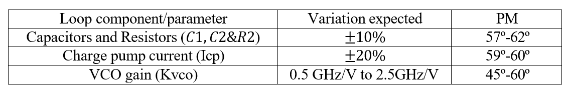 Expected variation for each loop component/parameter and PM values that maintain stability.