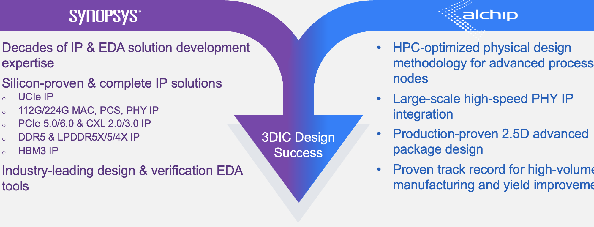 Alchip is Paving the Way to Future 3D Design Innovation