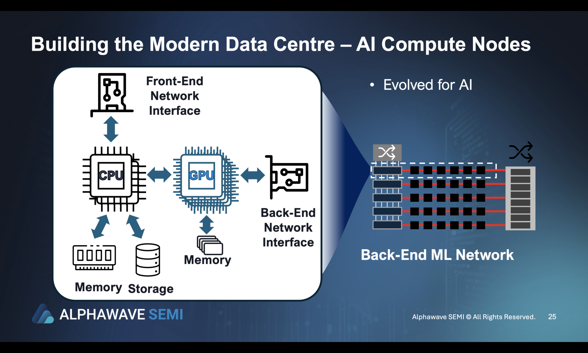 Building the Modern Data Centre AI Compute Nodes