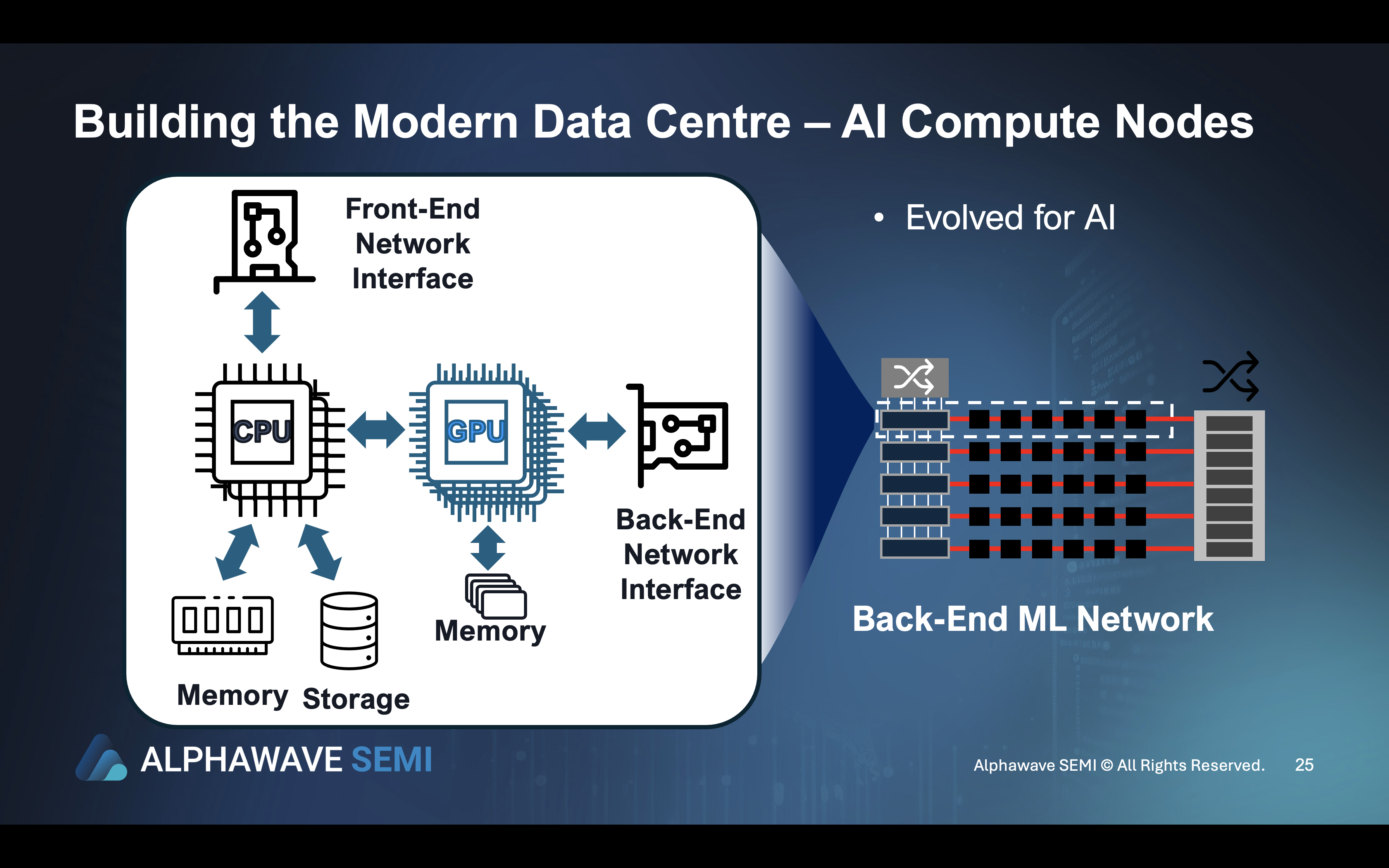 Building the Modern Data Centre AI Compute Nodes