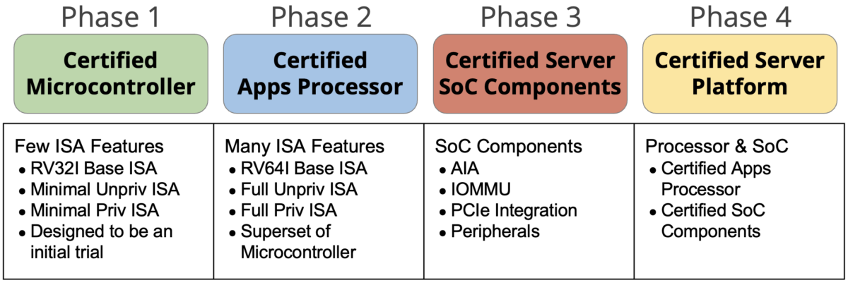 Certification Deployment Phases