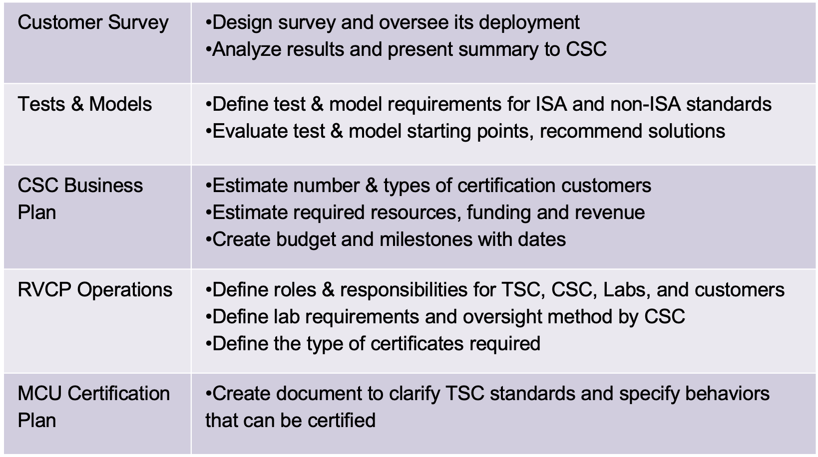 Certification Working Groups