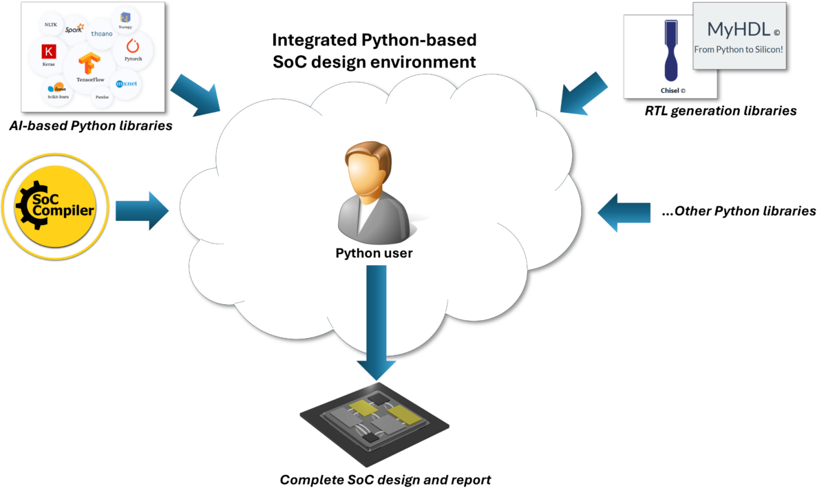 Integrated Python based design environment