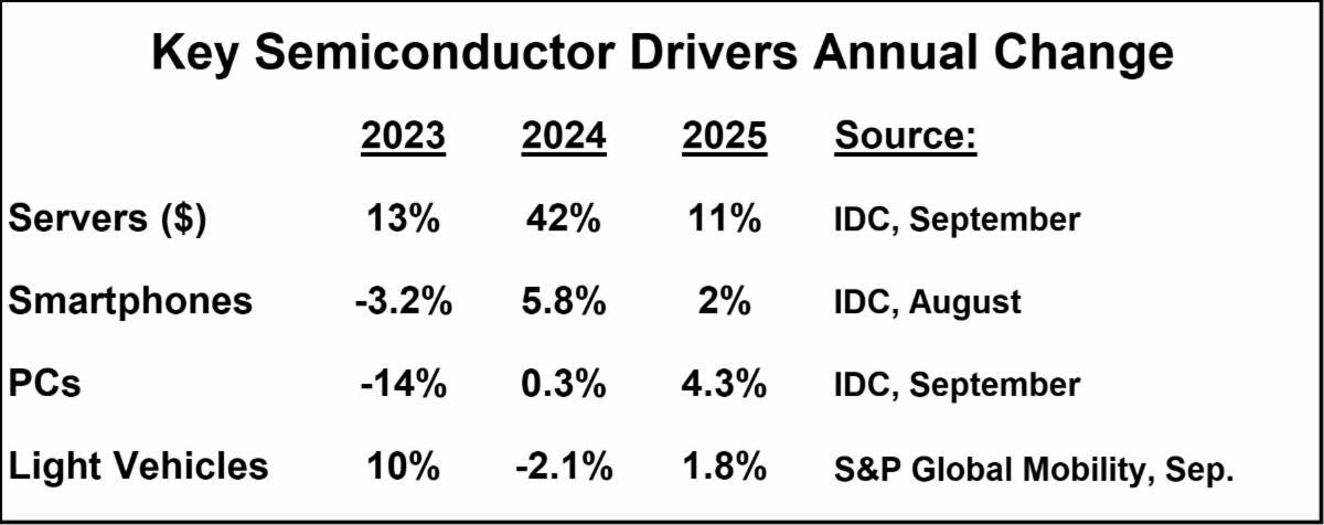 Key Semiconductor Driver Change 2024 SemiWiki