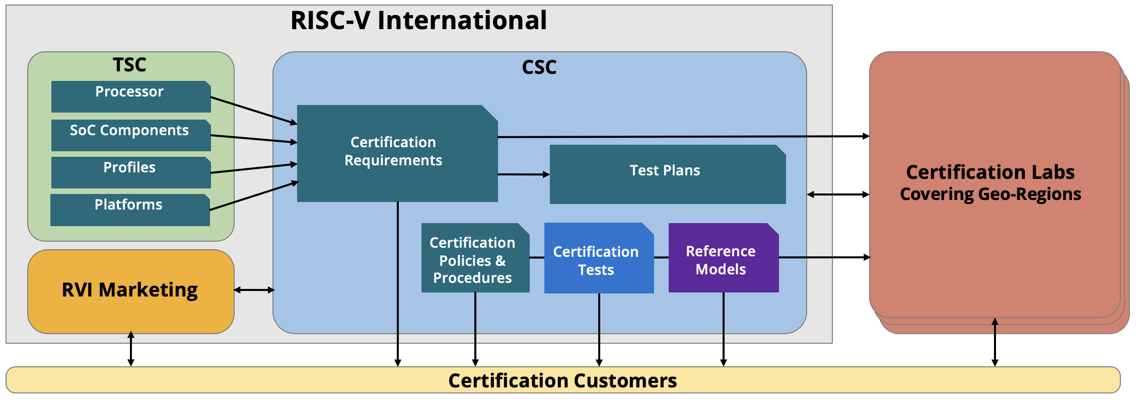 Organizations Involved in Certification