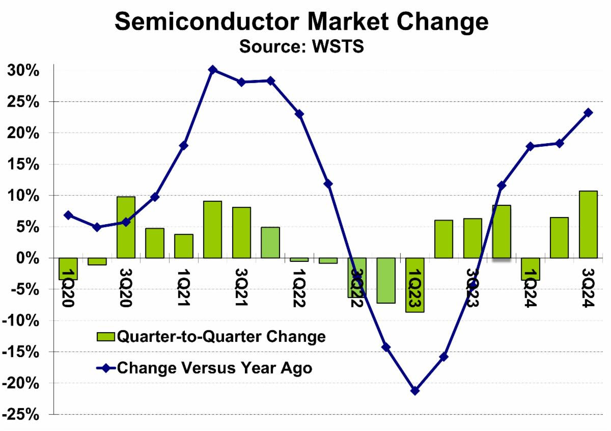 Semiconductor Market Change 2024 SemiWiki