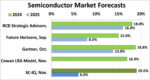 Semiconductor Market Forecasts 2024 SemiWiki