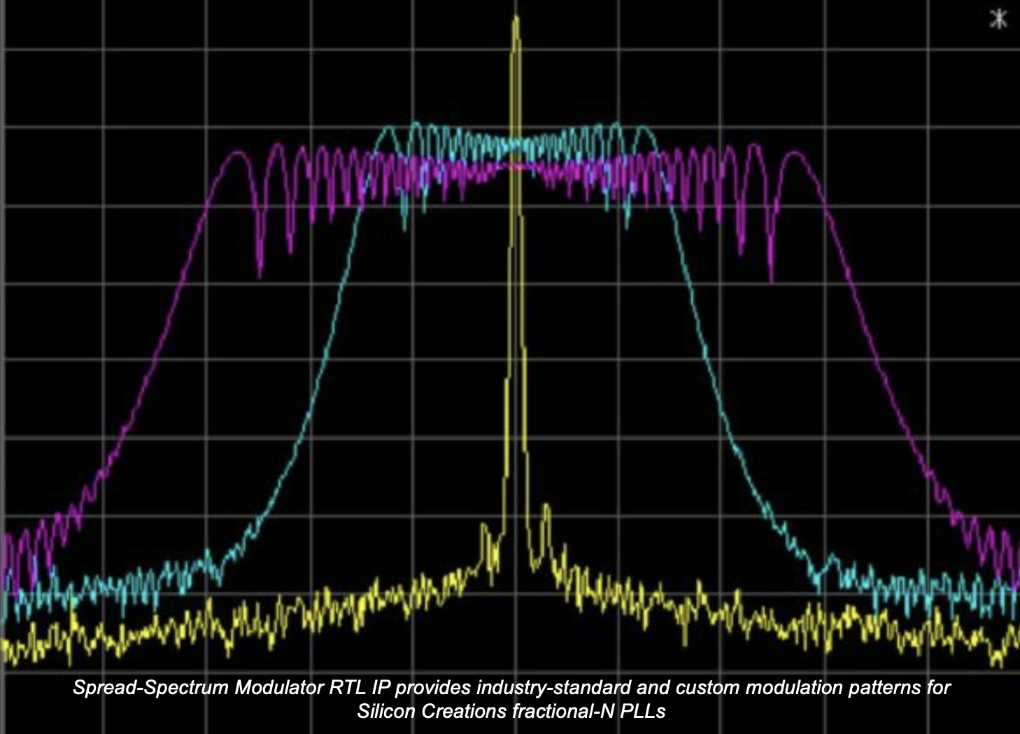 Spread Spectrum Modulator RTL IP provides industry standard and custom modulation patterns for Silicon Creations fractional N PLLs