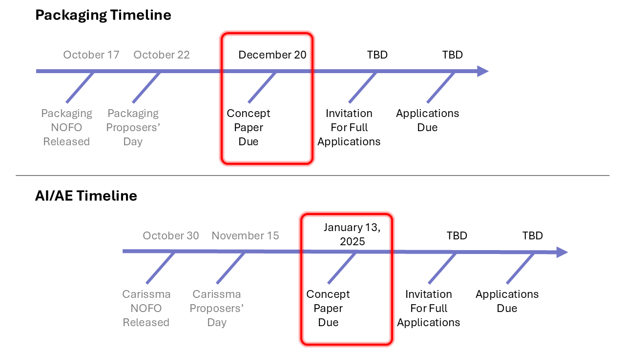 chips timeline