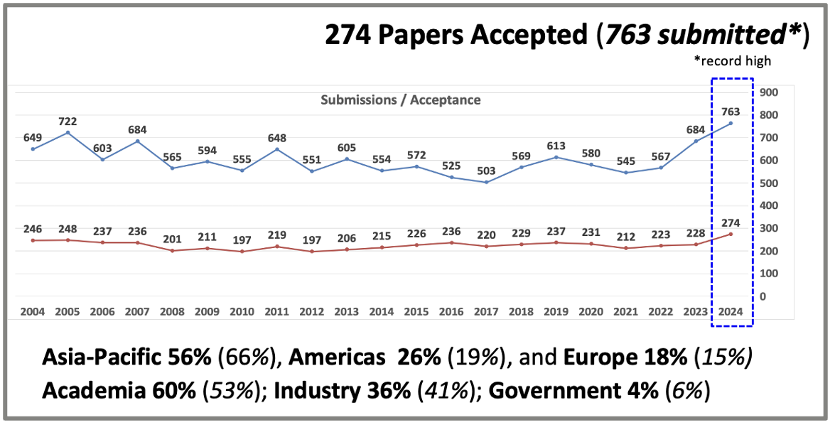 2024 IEDM paper statistics