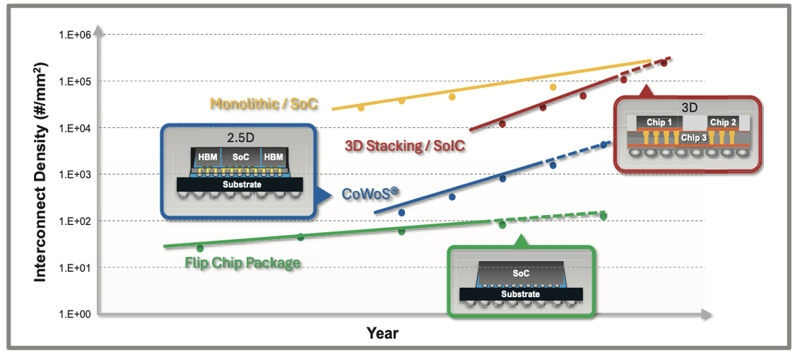 Advanced silicon stacking and packaging technologies