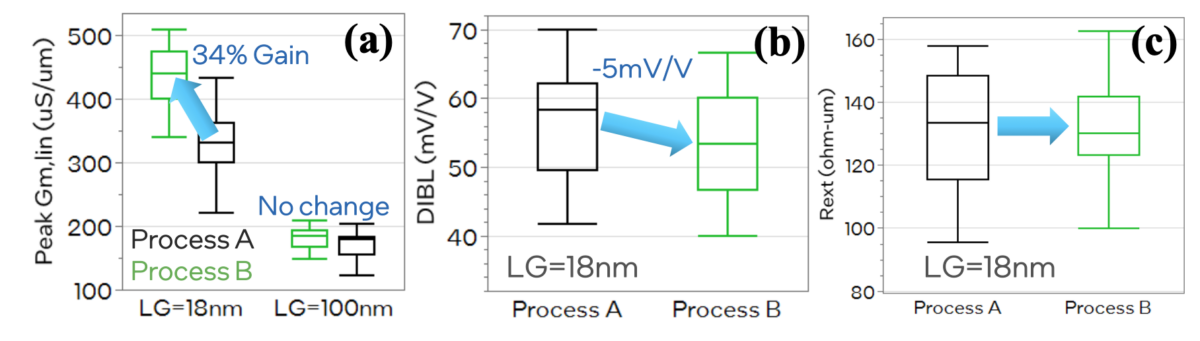 Measurements across process