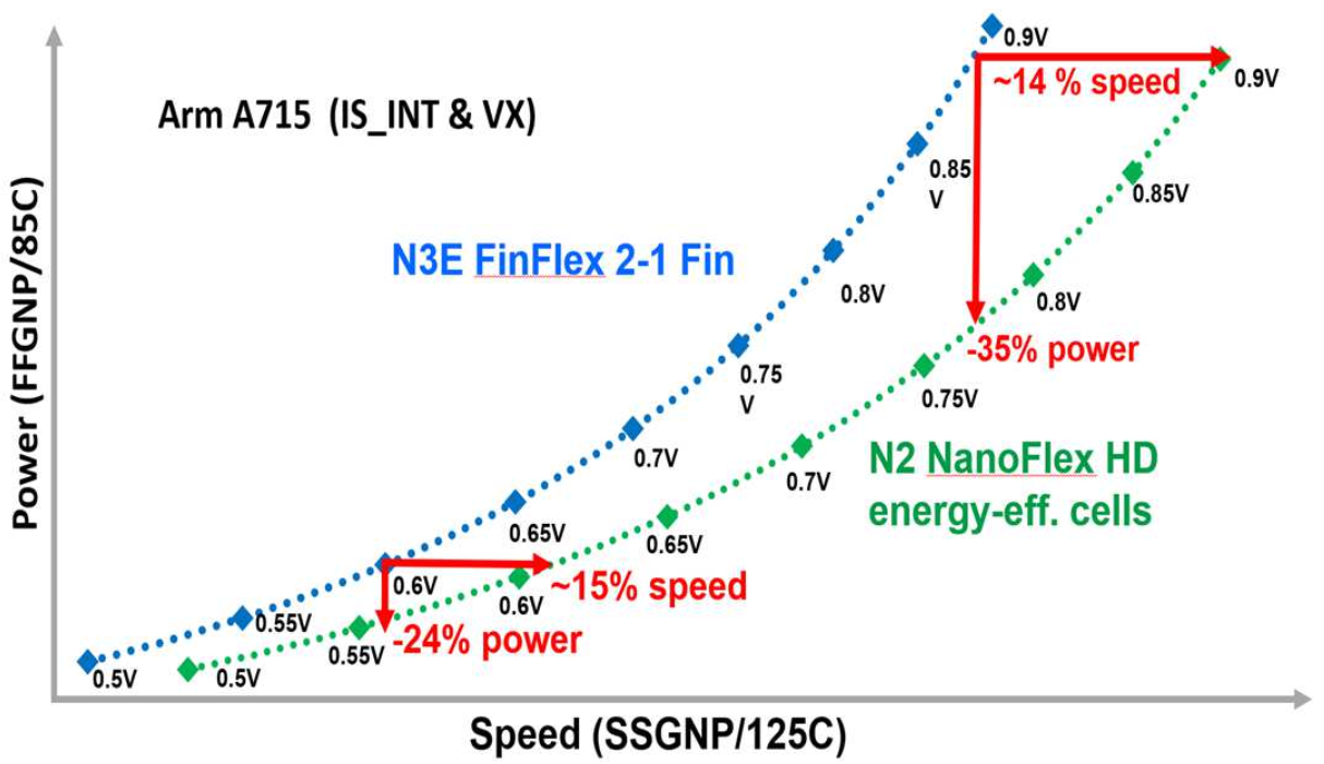 N2 NanoFlex HD cell benefits