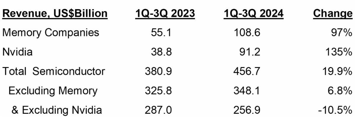 Semi Intelligence Revenue 2024