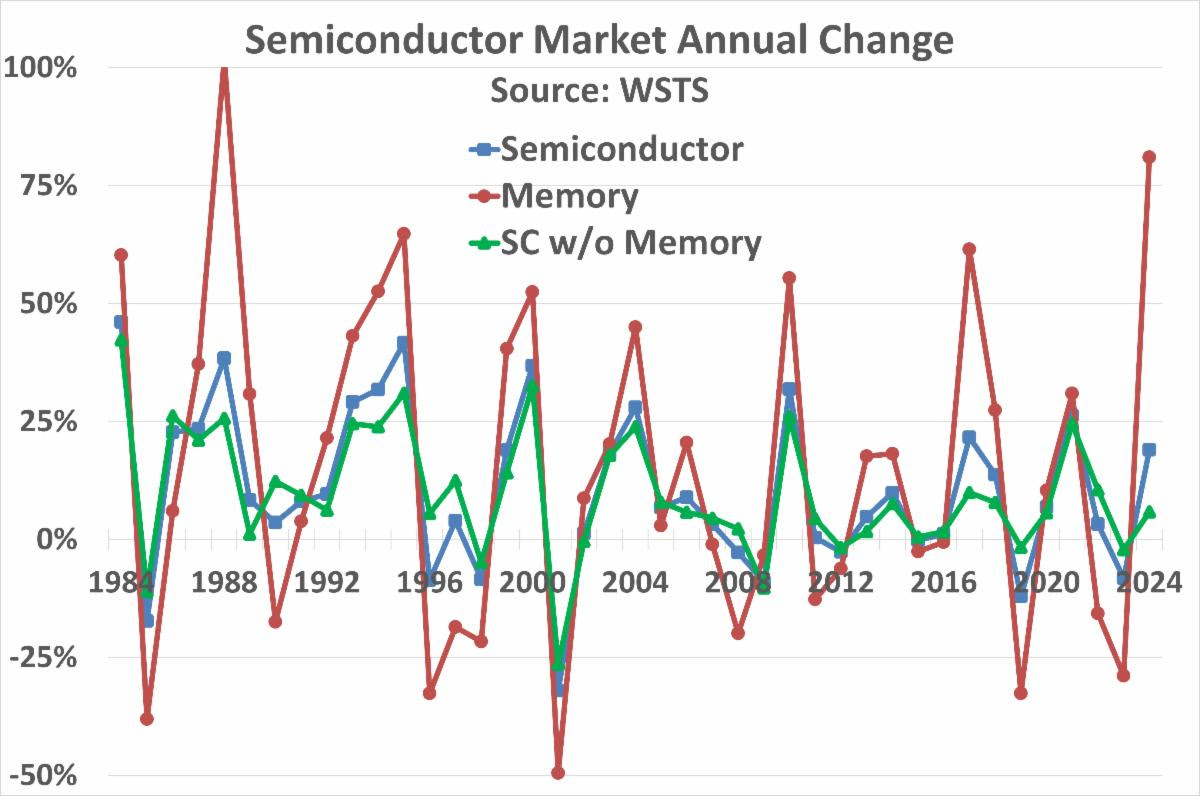 Semiconductor Market Average Change 2024