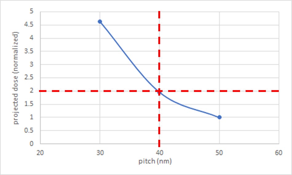 Stochastic Effects Blur the Resolution Limit of EUV Lithography