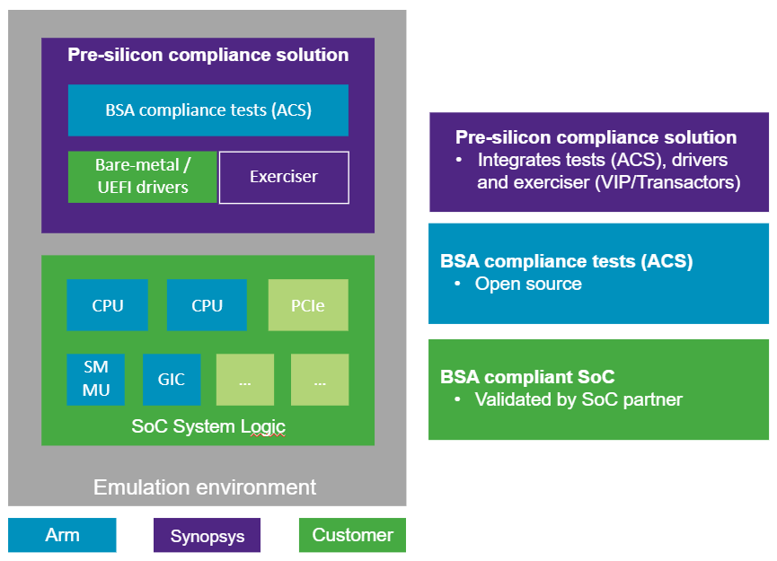 SystemReady Certified Ensuring Out of the Box Effortless Arm Processors Deployments Figure 1