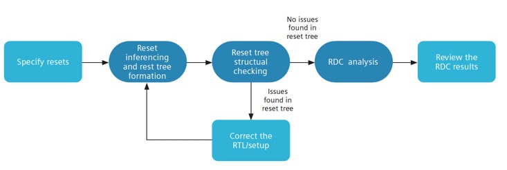 RDC verification methodology, reset