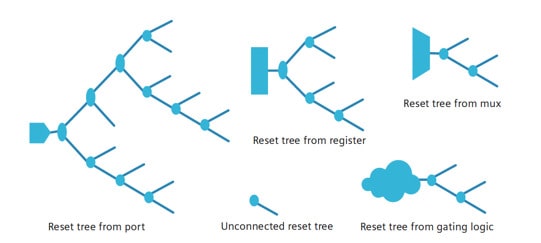 Origin of reset trees