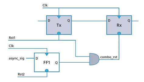 signal FF1 min reset