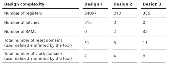 Design Complexity Comparisons