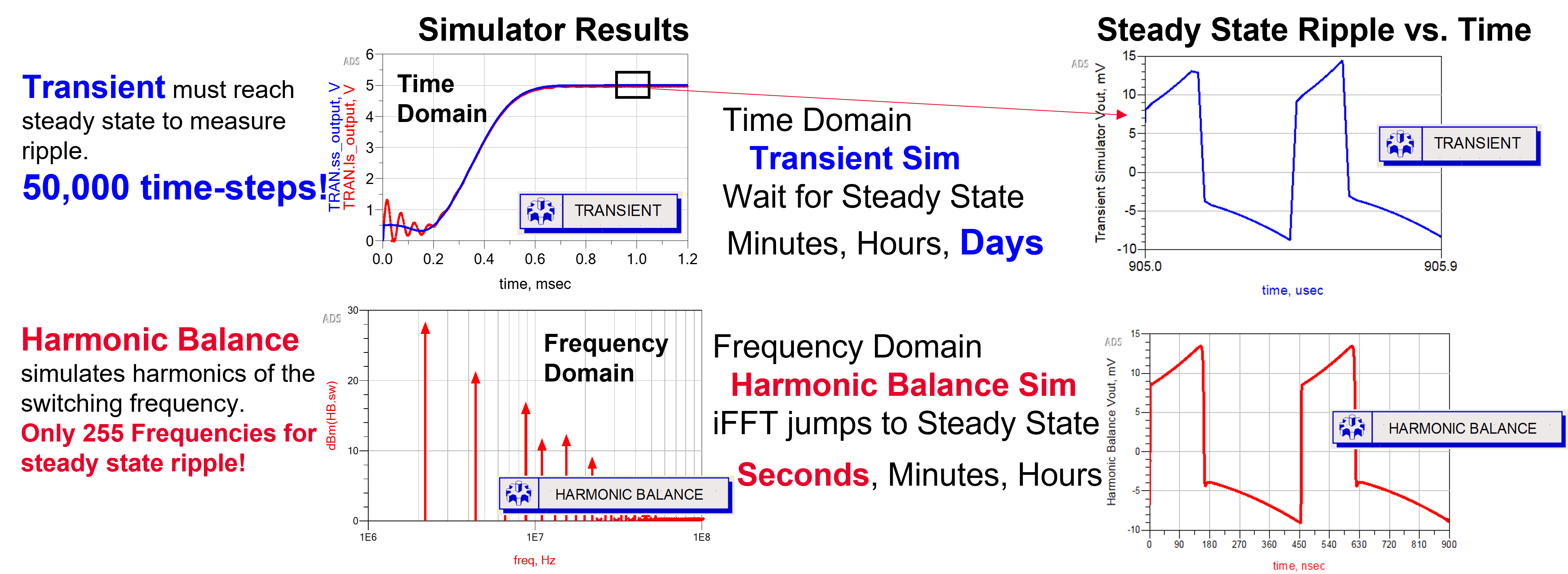 ADS harmonic balance simulation of load stepper