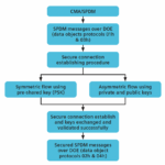 CMA:SPDM Flow for Establishing a Secure Connection