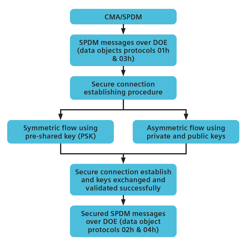 CMA:SPDM Flow for Establishing a Secure Connection