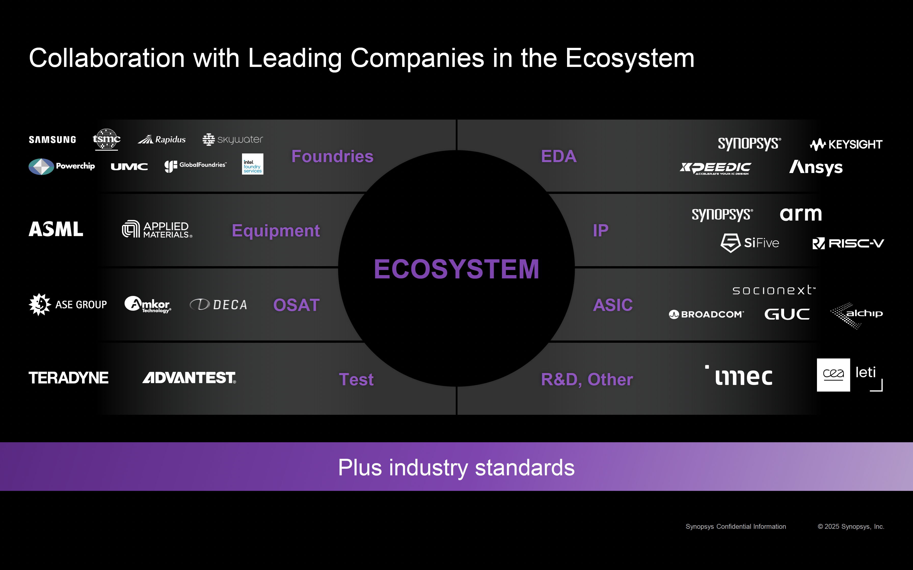 Collaboration with Leading Companies in the Ecosystem