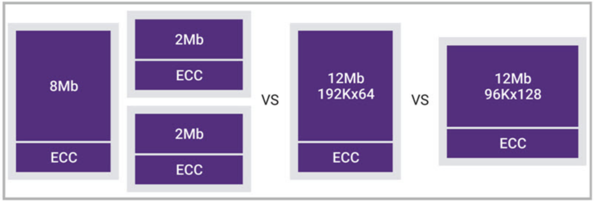 Configurable MRAM IP