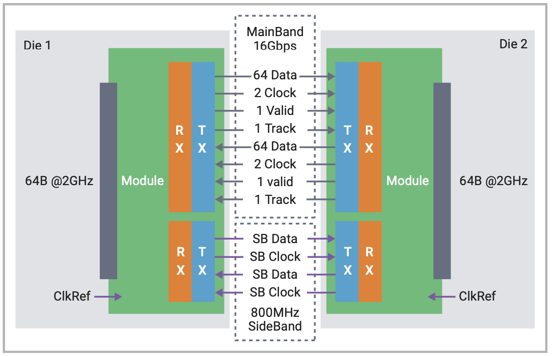 Die 1 to Die 2 connectivity for UCIe