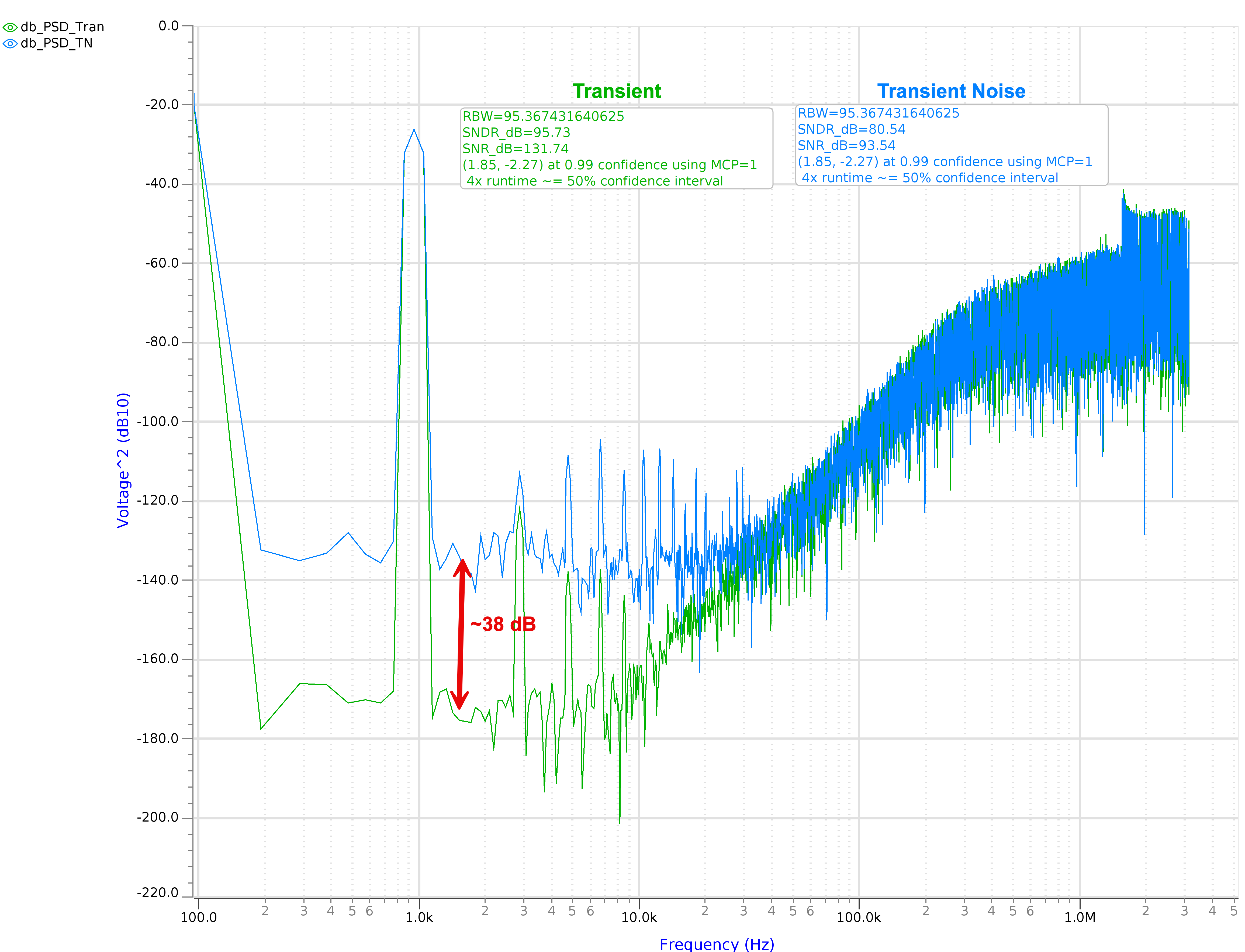 4th order Delta-sigma Analog-to-Digital Converter (ADC) – transient vs transient noise