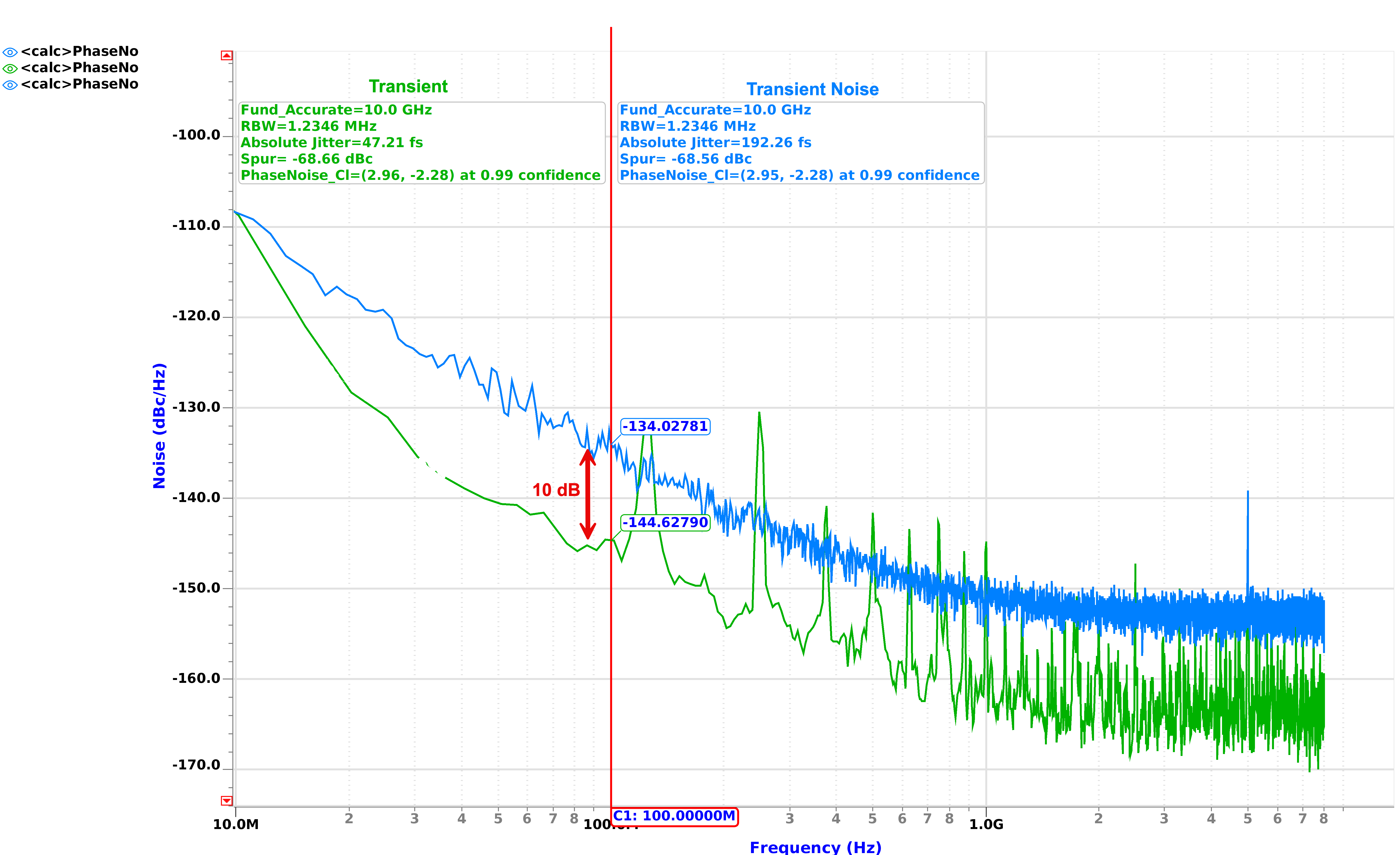 Transient vs transient noise of 10 GHz Integer-N PLL